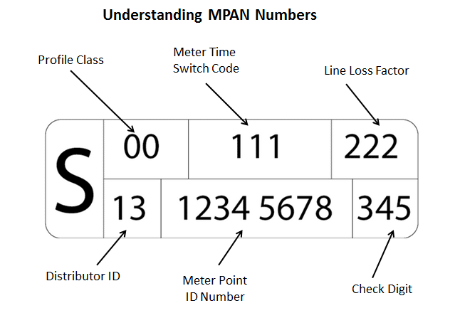 What Are MPAN MPRN How To Find Them 2023 Guide 